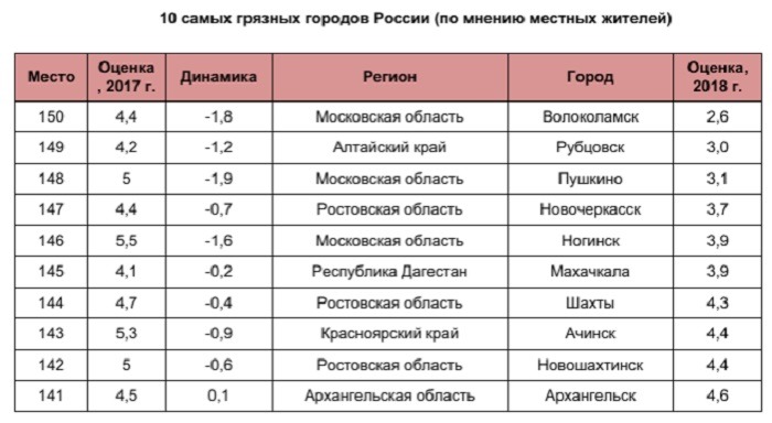 Самые грязные и экологические чистые города мира топ 10 презентация