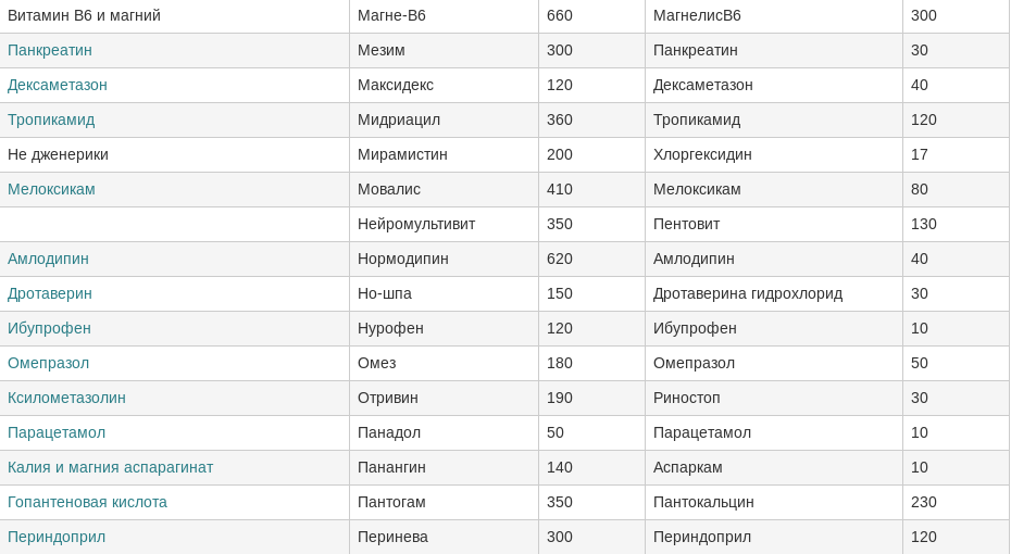 Расшифровать лекарство по фото онлайн