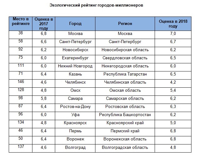 Проект на тему города миллионеры