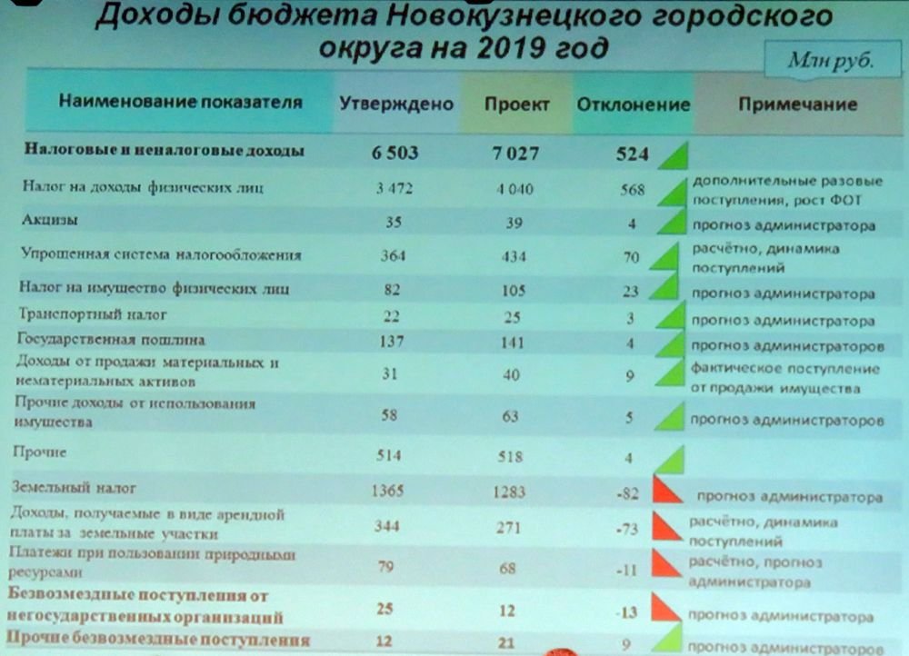Состояние проекта бюджета прерогатива