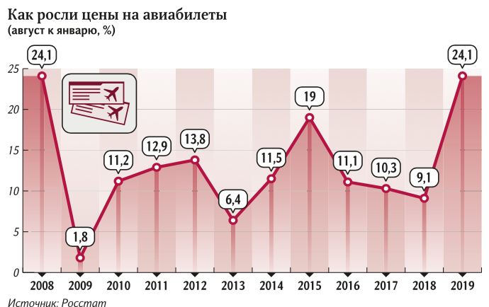 Авиабилеты изменение стоимости Авиабилеты изменение стоимости варшава санкт петербург авиабилеты прямой