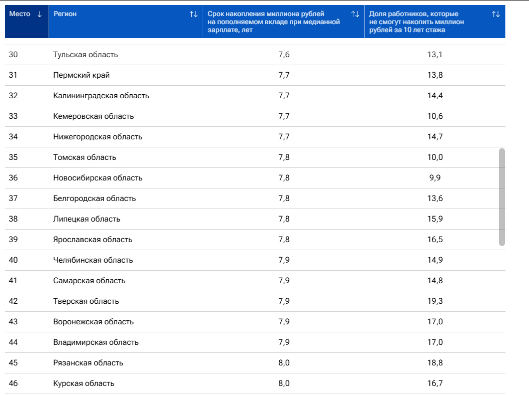 Копить на квартиру в Кузбассе придётся почти 30 лет