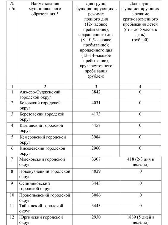 Детские сады в Кузбассе становятся дороже: сколько теперь платить родителям?