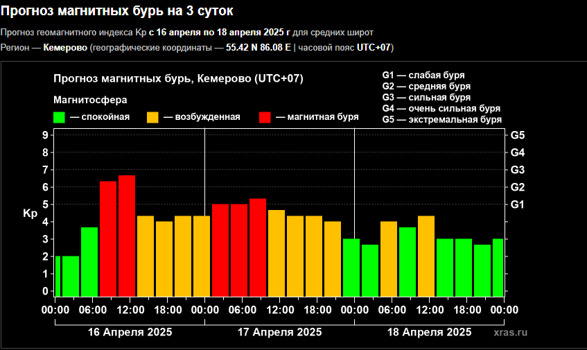 Кузбасс накрыла мощная магнитная буря