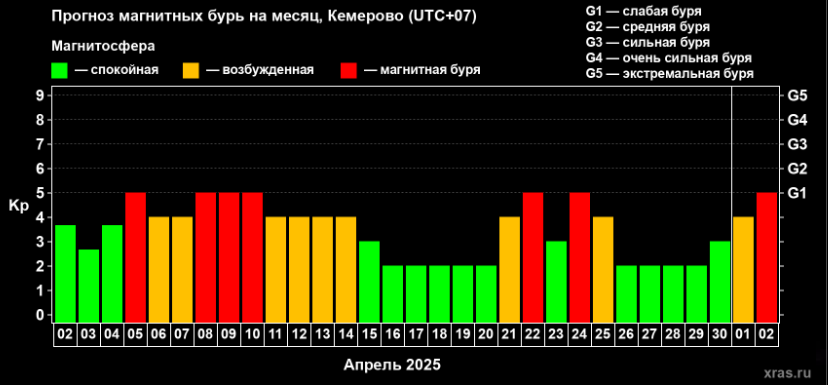На Кузбасс надвигаются магнитные бури