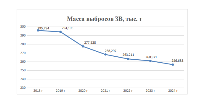В воздухе Новокузнецка превышена концентрация веществ, вызывающих рак