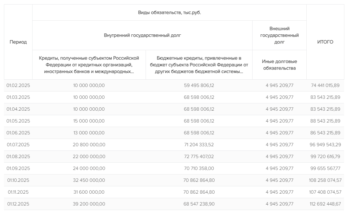 Больше 110 миллиардов: госдолг Кузбасса пробил потолок